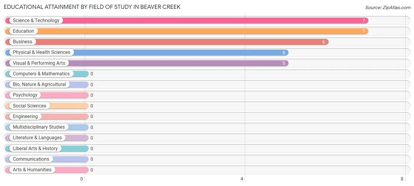 Educational Attainment by Field of Study in Beaver Creek