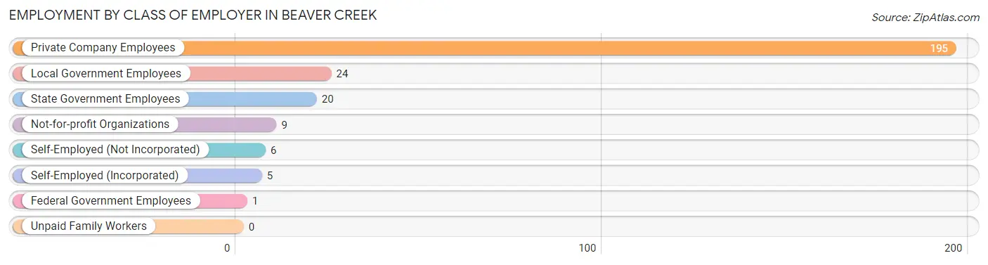 Employment by Class of Employer in Beaver Creek