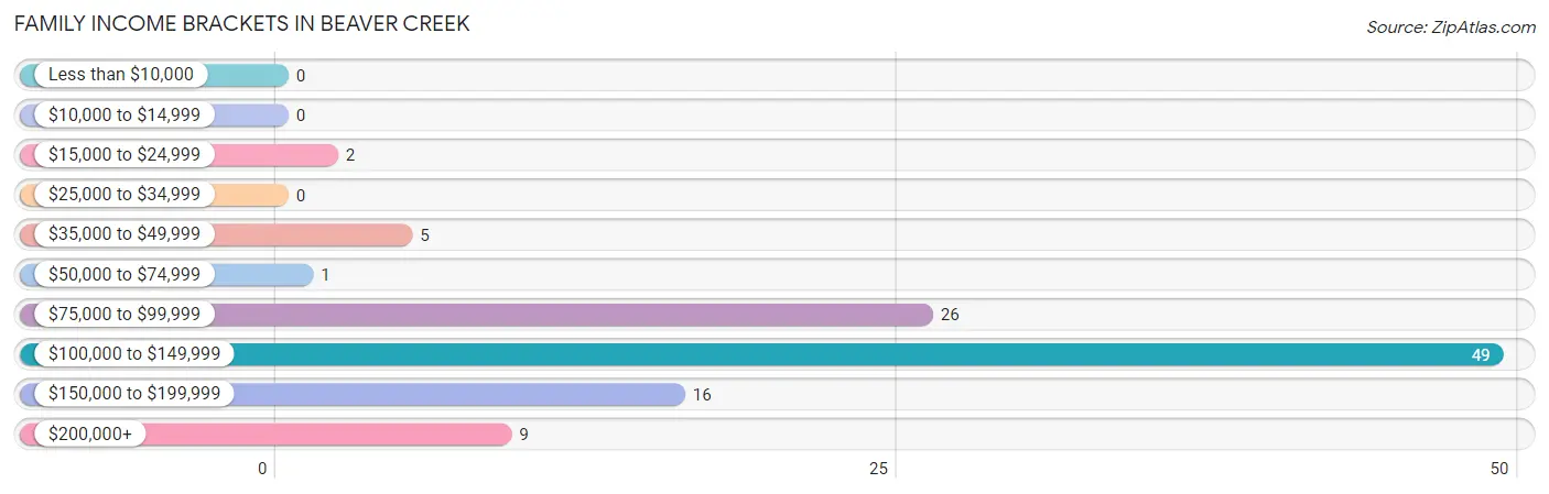 Family Income Brackets in Beaver Creek