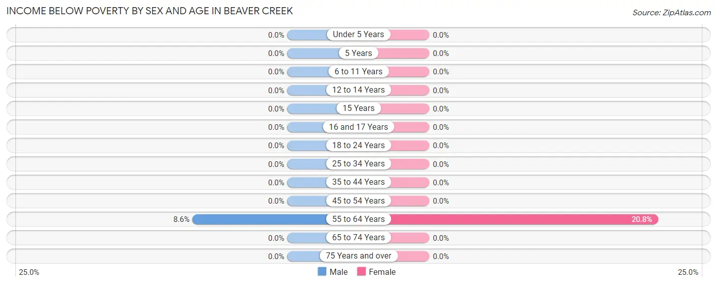 Income Below Poverty by Sex and Age in Beaver Creek