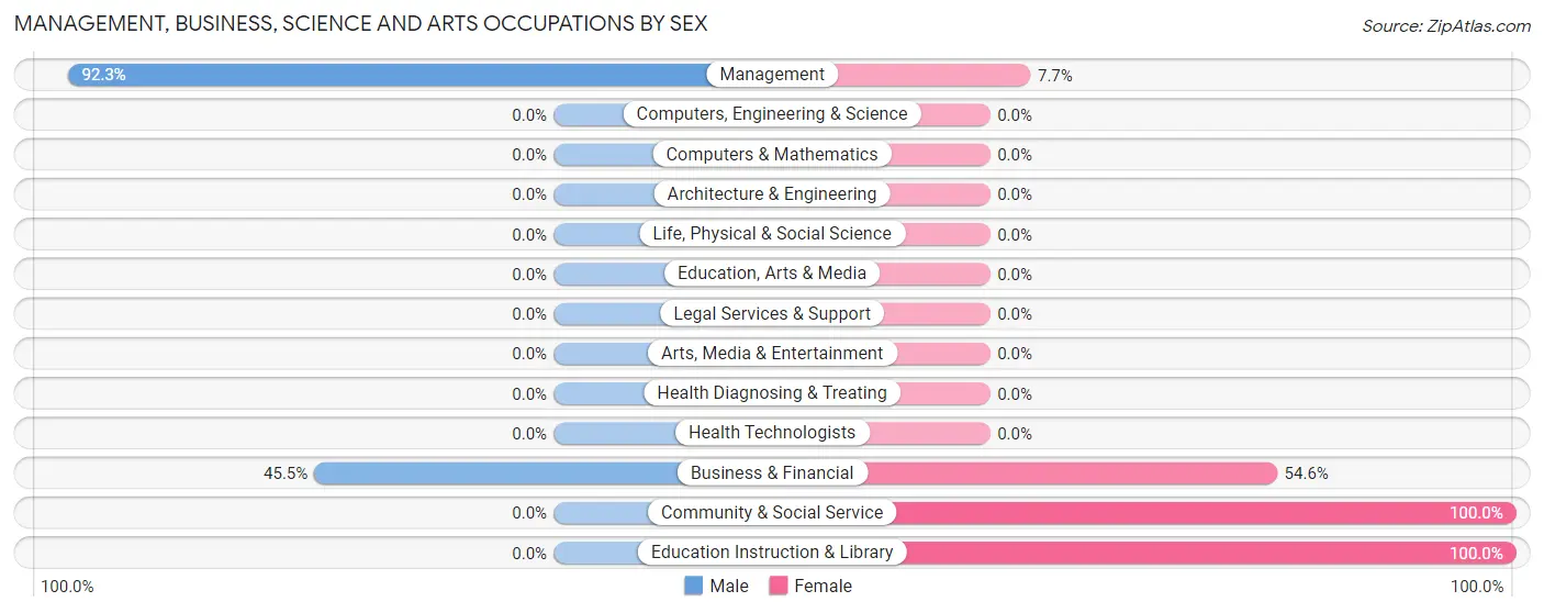 Management, Business, Science and Arts Occupations by Sex in Beaver Creek