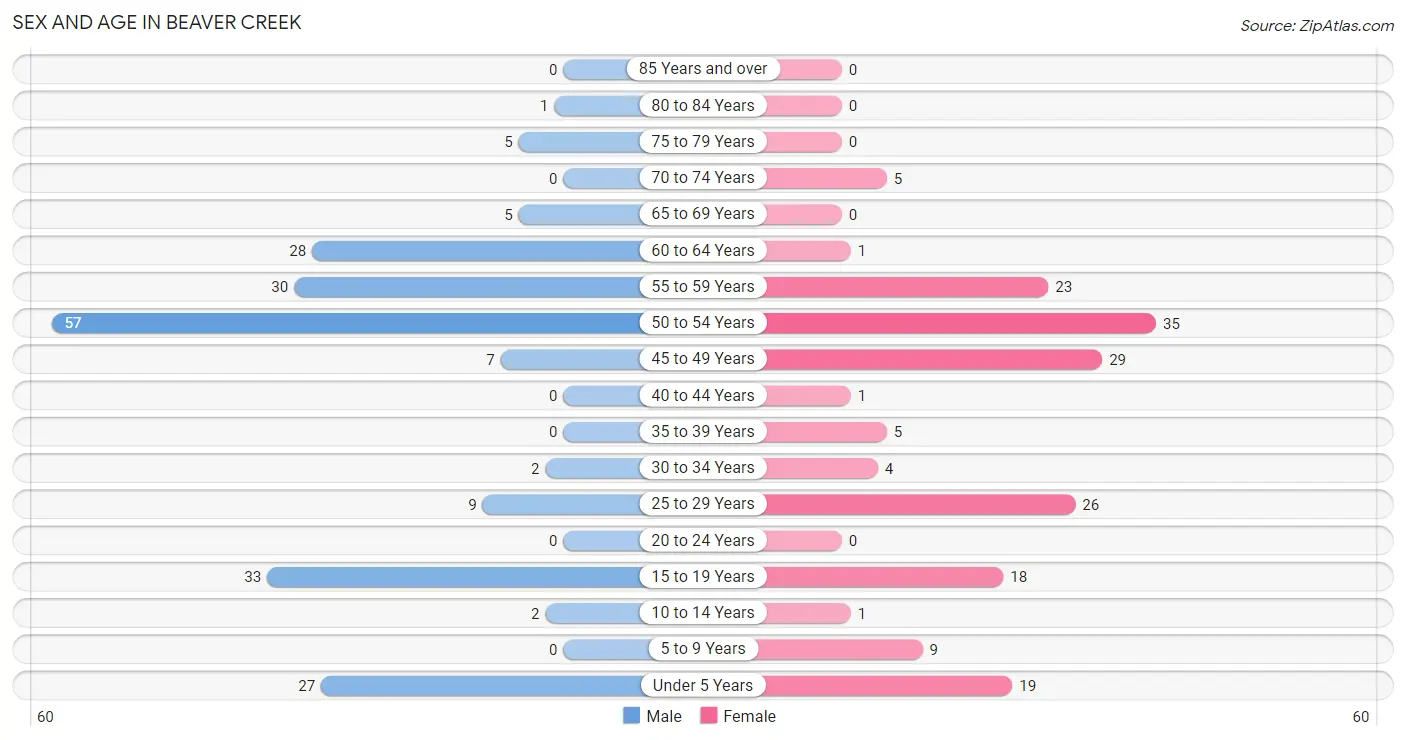 Sex and Age in Beaver Creek