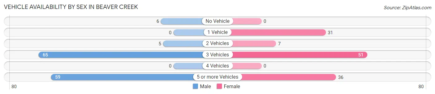 Vehicle Availability by Sex in Beaver Creek