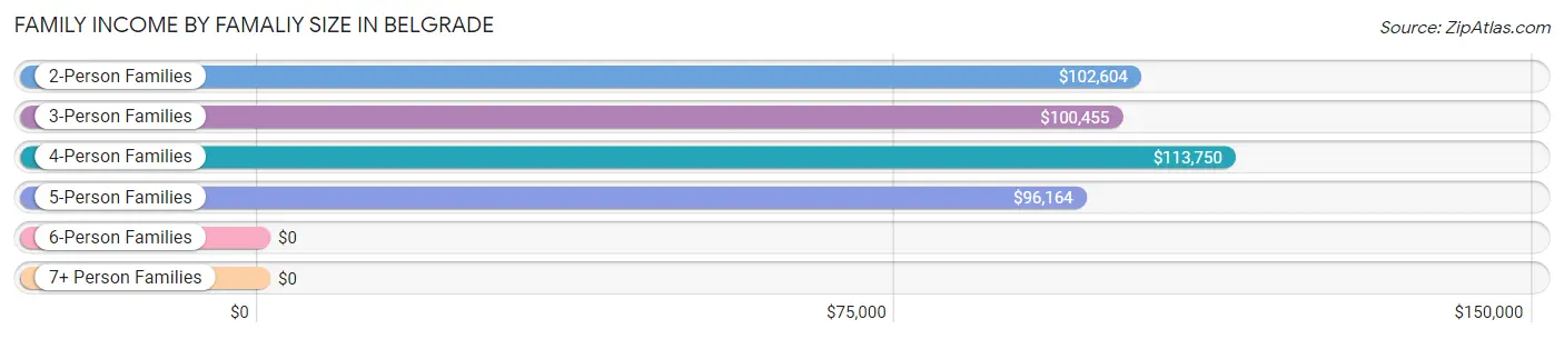 Family Income by Famaliy Size in Belgrade