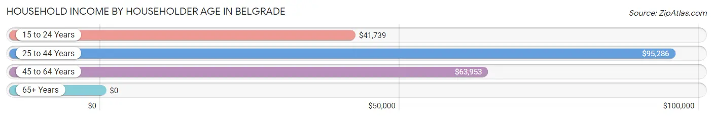 Household Income by Householder Age in Belgrade