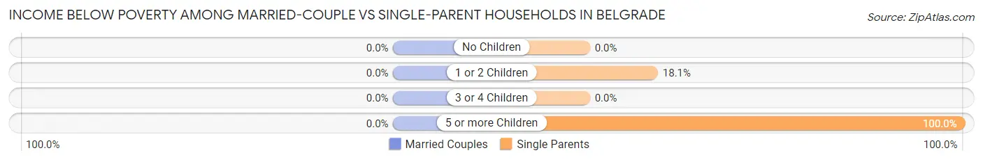 Income Below Poverty Among Married-Couple vs Single-Parent Households in Belgrade