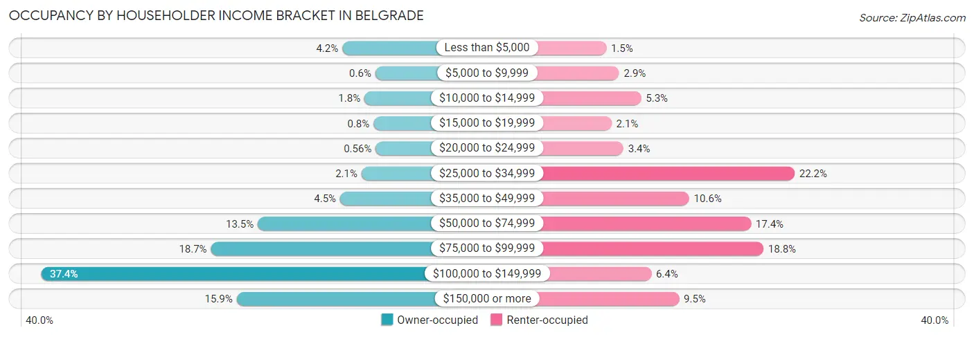 Occupancy by Householder Income Bracket in Belgrade