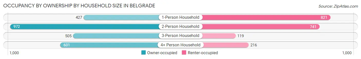 Occupancy by Ownership by Household Size in Belgrade
