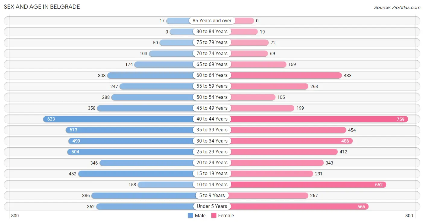 Sex and Age in Belgrade