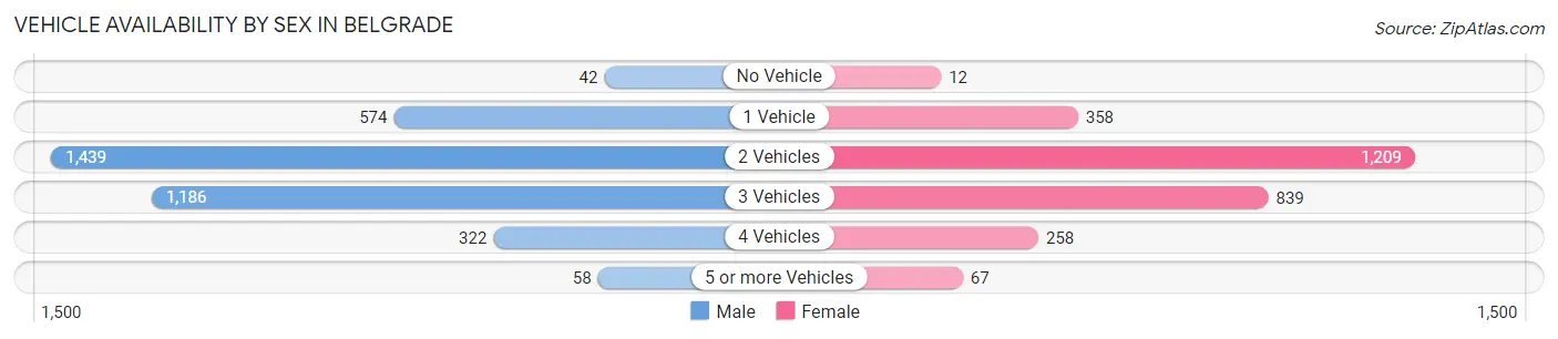 Vehicle Availability by Sex in Belgrade
