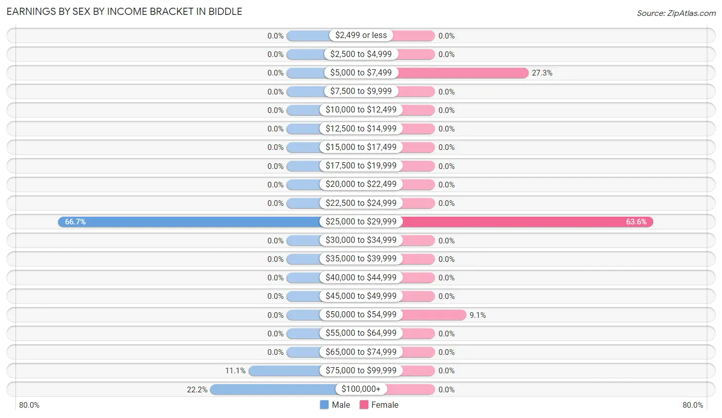 Earnings by Sex by Income Bracket in Biddle