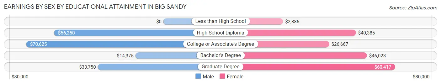 Earnings by Sex by Educational Attainment in Big Sandy