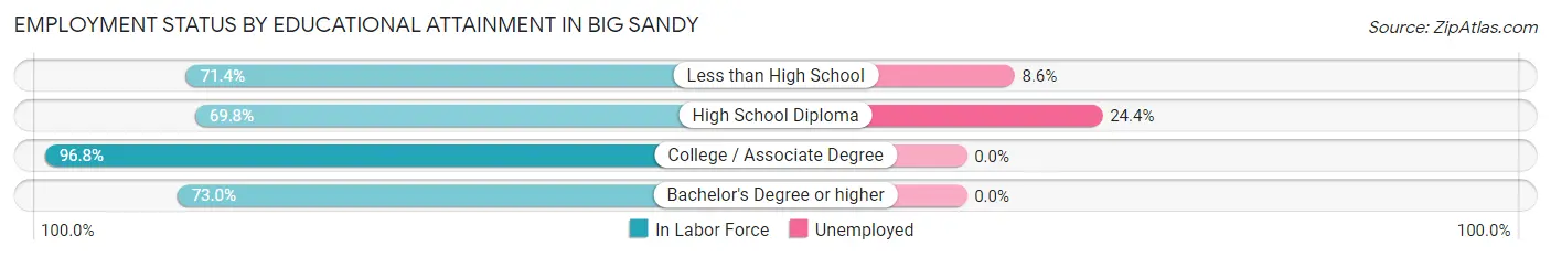 Employment Status by Educational Attainment in Big Sandy