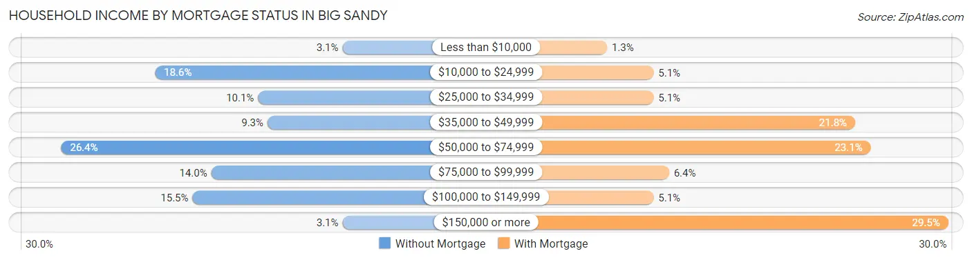 Household Income by Mortgage Status in Big Sandy