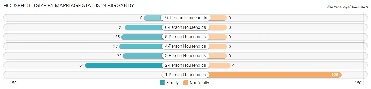 Household Size by Marriage Status in Big Sandy