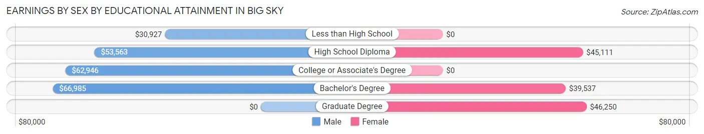 Earnings by Sex by Educational Attainment in Big Sky