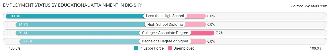 Employment Status by Educational Attainment in Big Sky
