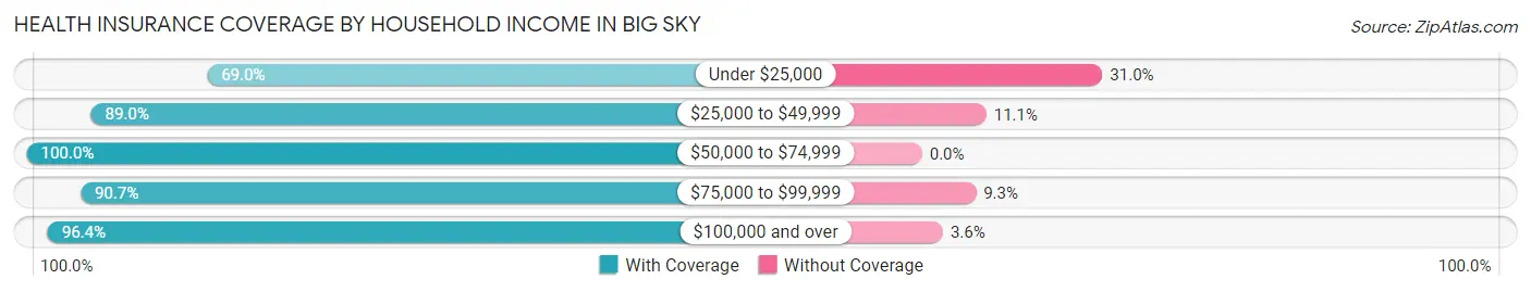 Health Insurance Coverage by Household Income in Big Sky