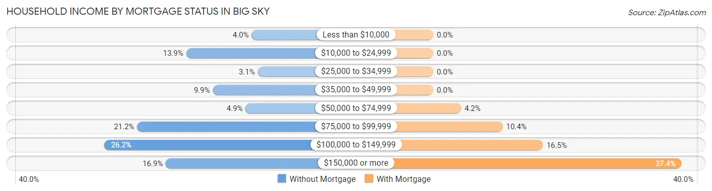 Household Income by Mortgage Status in Big Sky