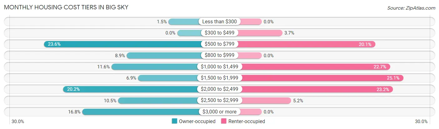 Monthly Housing Cost Tiers in Big Sky