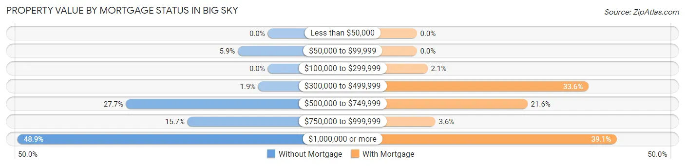 Property Value by Mortgage Status in Big Sky