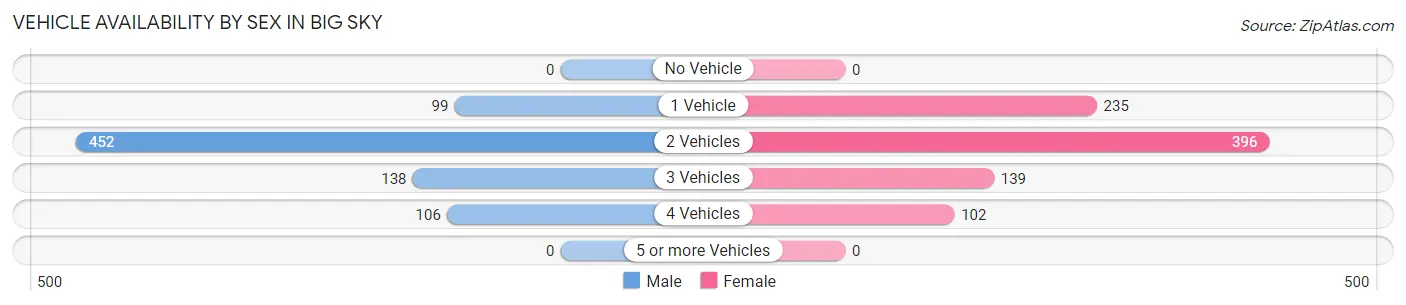 Vehicle Availability by Sex in Big Sky