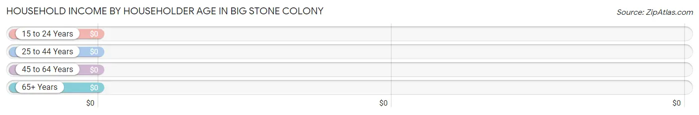 Household Income by Householder Age in Big Stone Colony