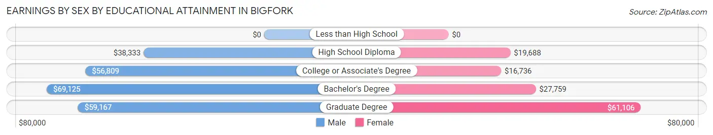 Earnings by Sex by Educational Attainment in Bigfork