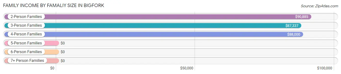 Family Income by Famaliy Size in Bigfork