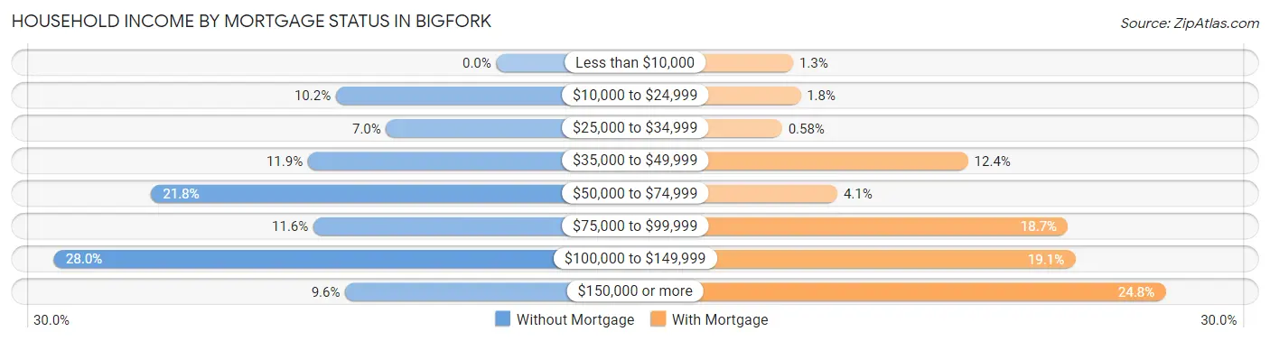 Household Income by Mortgage Status in Bigfork