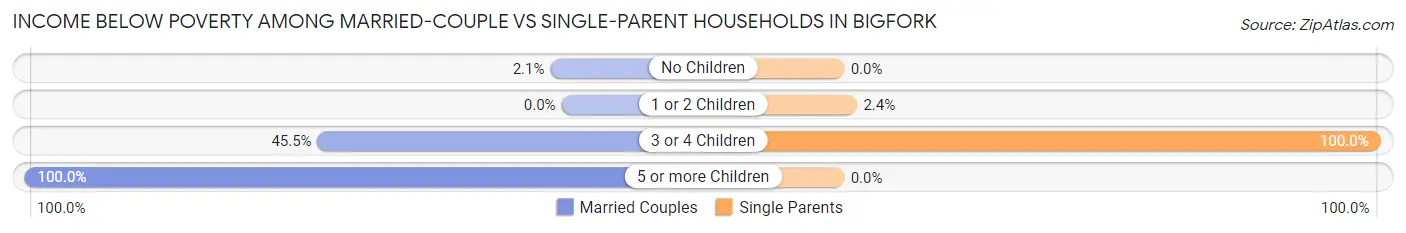 Income Below Poverty Among Married-Couple vs Single-Parent Households in Bigfork