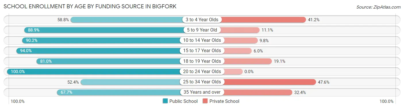 School Enrollment by Age by Funding Source in Bigfork