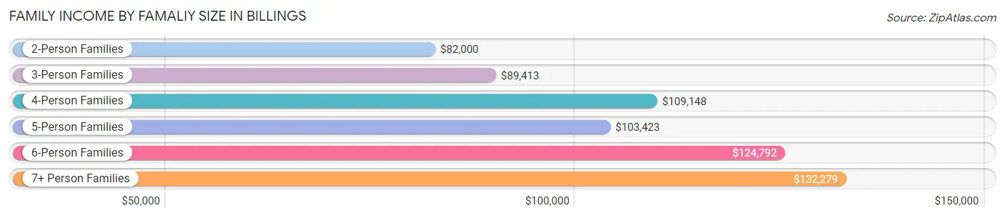 Family Income by Famaliy Size in Billings