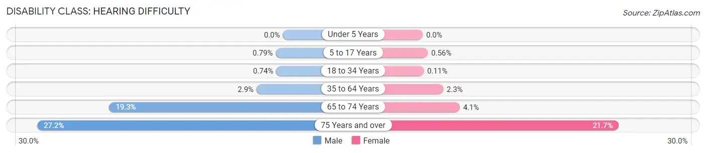 Disability in Billings: <span>Hearing Difficulty</span>