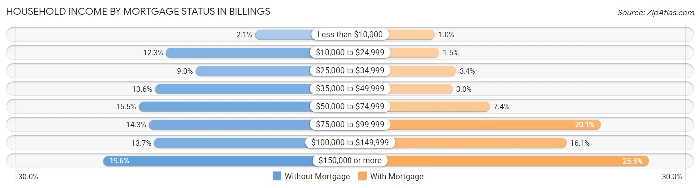 Household Income by Mortgage Status in Billings