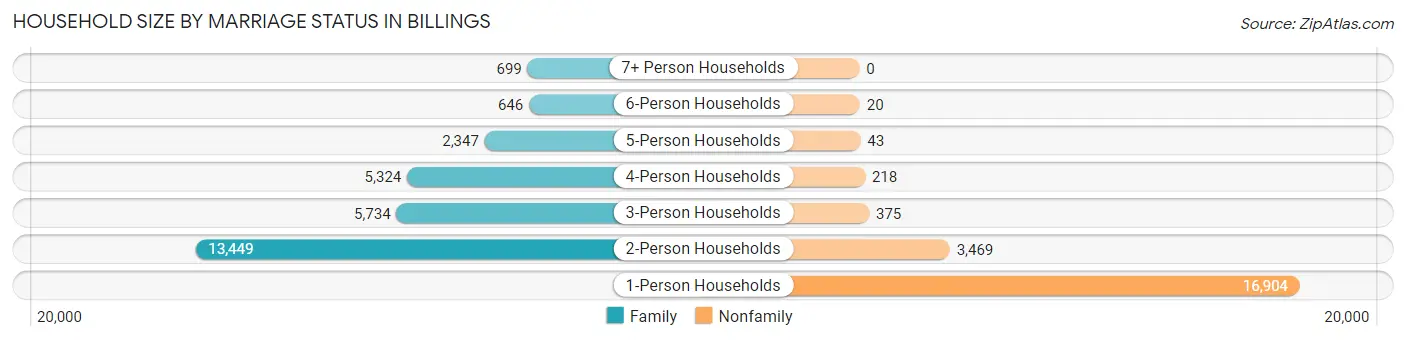 Household Size by Marriage Status in Billings