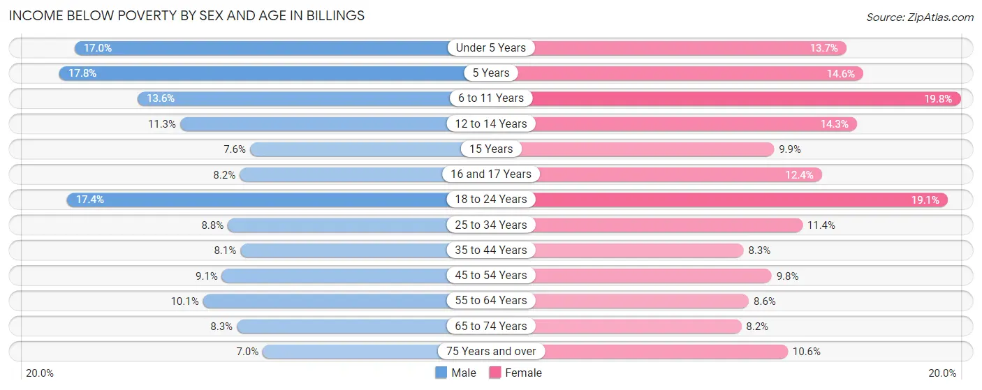 Income Below Poverty by Sex and Age in Billings