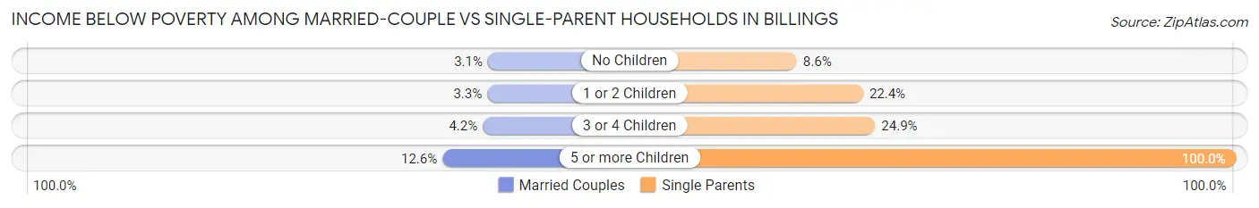 Income Below Poverty Among Married-Couple vs Single-Parent Households in Billings
