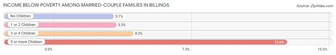 Income Below Poverty Among Married-Couple Families in Billings
