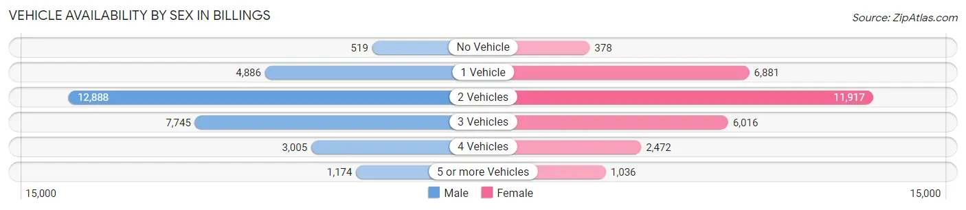 Vehicle Availability by Sex in Billings