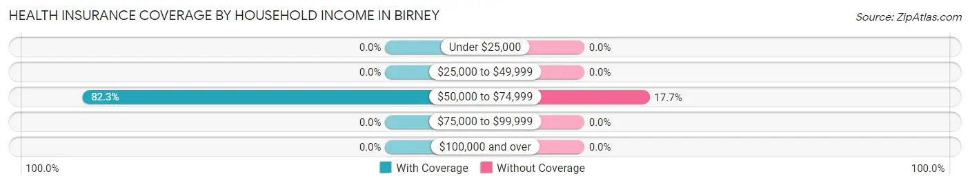 Health Insurance Coverage by Household Income in Birney