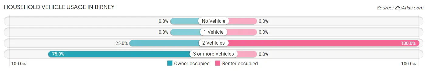 Household Vehicle Usage in Birney