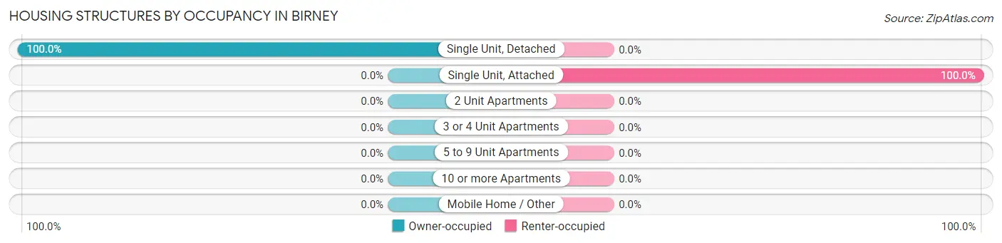 Housing Structures by Occupancy in Birney