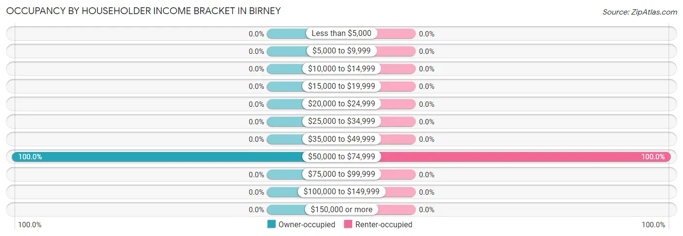Occupancy by Householder Income Bracket in Birney