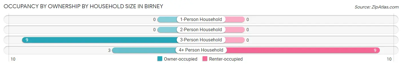 Occupancy by Ownership by Household Size in Birney