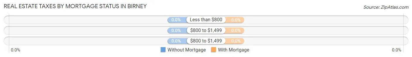Real Estate Taxes by Mortgage Status in Birney