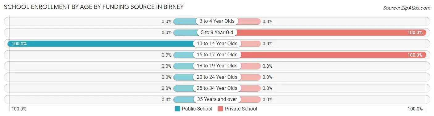 School Enrollment by Age by Funding Source in Birney