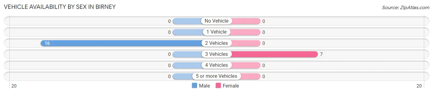 Vehicle Availability by Sex in Birney
