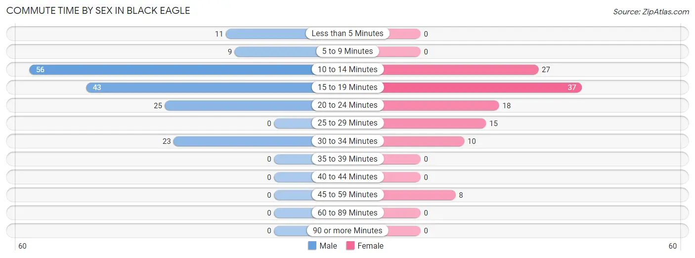 Commute Time by Sex in Black Eagle