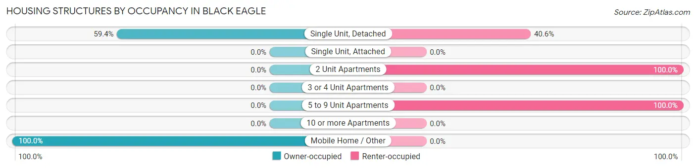 Housing Structures by Occupancy in Black Eagle